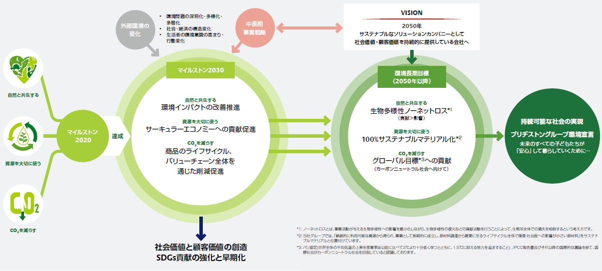 サステナブルなソリューションカンパニーとしてカーボンニュートラル社会に貢献 チャレンジ ゼロ